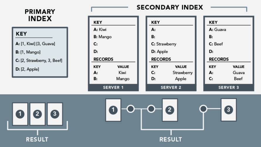 Cassandra at Scale The Problem with Secondary Indexes Pantheon.io
